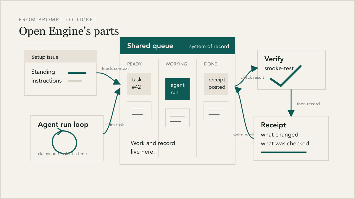 Open Engine's parts: a shared queue as the work record, a setup issue for instructions, an agent run loop, and a smoke test to verify