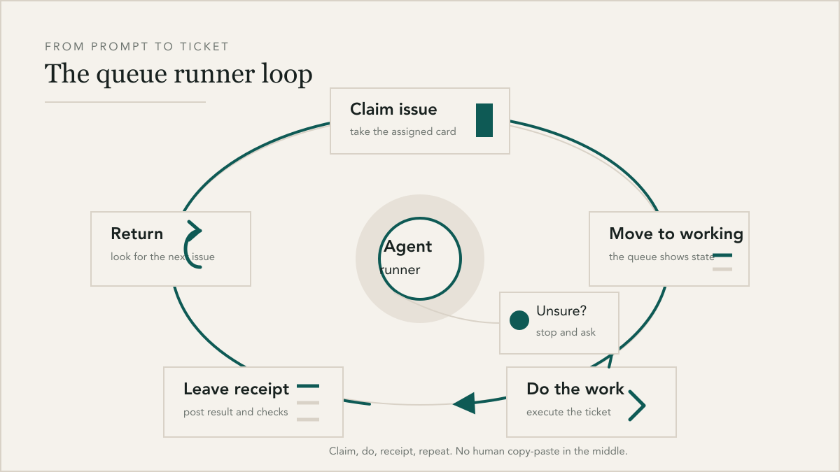 A queue runner in action: an agent finds its assigned issue, moves it to working, and leaves a receipt of what it did