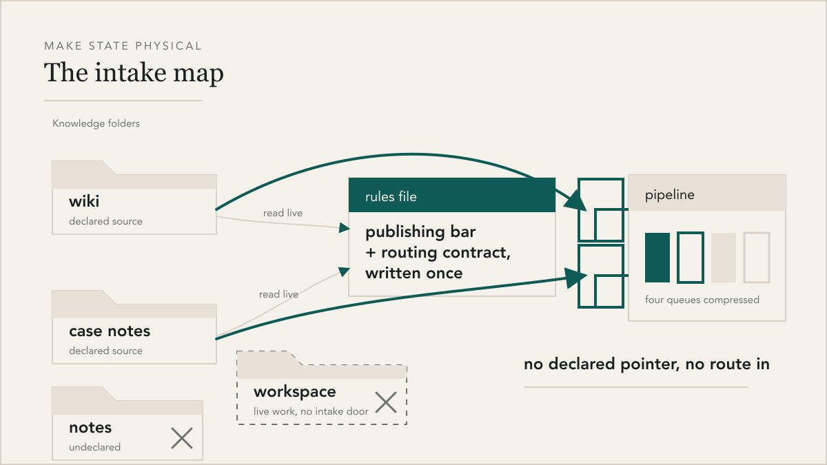 The intake map: declared knowledge sources read one rules file live and route into the pipeline through declared doors; a workspace folder and an undeclared folder have no way in