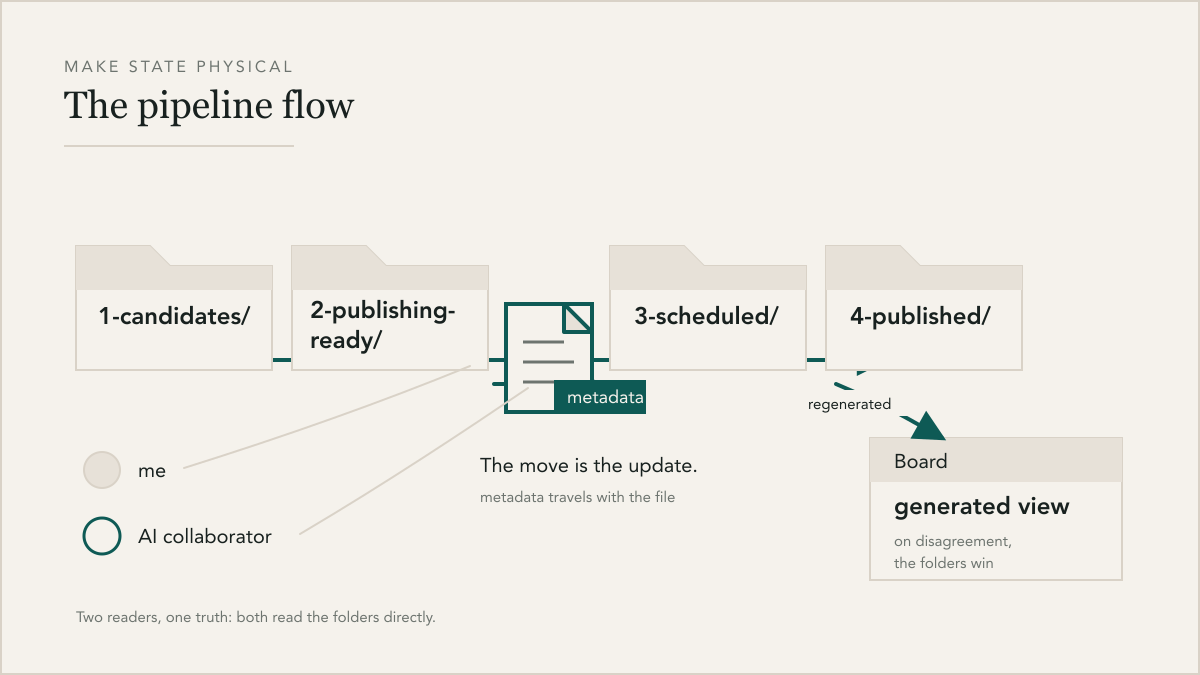 The pipeline flow: an article file with its metadata tag on the track between four folder stations, with the board off to one side as a regenerated view