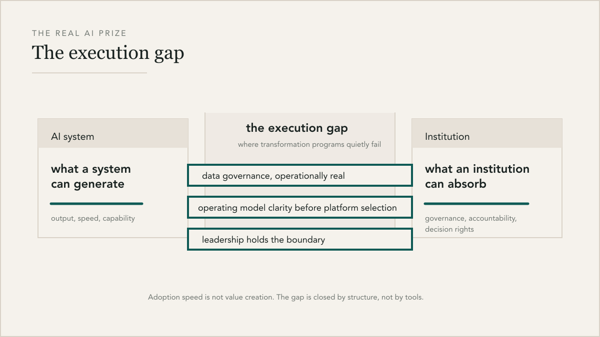 The execution gap: what a system can generate on one side, what an institution can absorb on the other, and three spans crossing the gap: data governance, operating model clarity, leadership